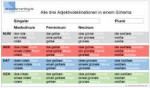 AdjektivdeklinationalleDeklinationstypenineinerTabelle.png