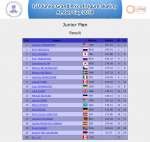 Junior Men   Result.png