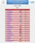 Junior Ladies  Result.png